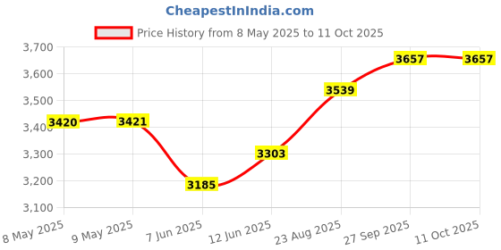 industrybuying.com DESCO Bag Type:Static Shielding (Metal-Out), 13035 (Pack of 100) desco Price History Graph from 8 May 2025 to 10 Oct 2025