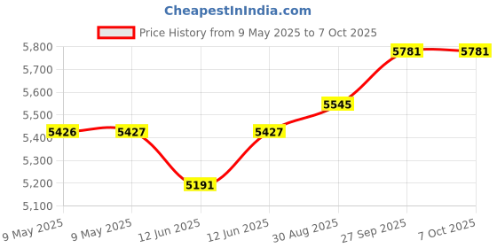 industrybuying.com DESCO Bench Mount Grounding Wrist Strap with Banana Plug Termination, ASK-26217 desco Price History Graph from 9 May 2025 to 7 Oct 2025
