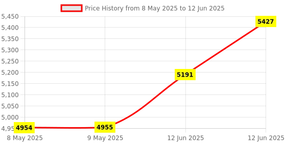 industrybuying.com DESCO Bench Mount Grounding Wrist Strap with Banana Plug Termination, ASK-26217. desco Price History Graph from 8 May 2025 to 12 Jun 2025