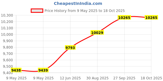 industrybuying.com DESCO BOOTIE, CLEANROOM, LARGE, 75008 desco Price History Graph from 9 May 2025 to 18 Oct 2025