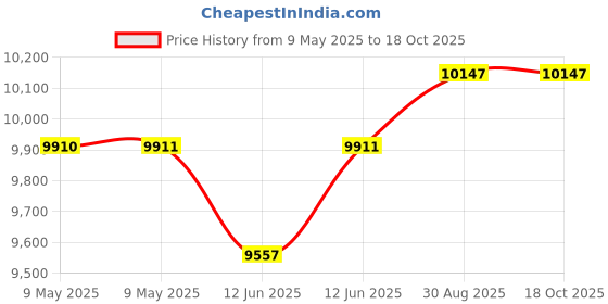 industrybuying.com DESCO BOOTIE, CLEANROOM, X LARGE, 75009 desco Price History Graph from 9 May 2025 to 17 Oct 2025