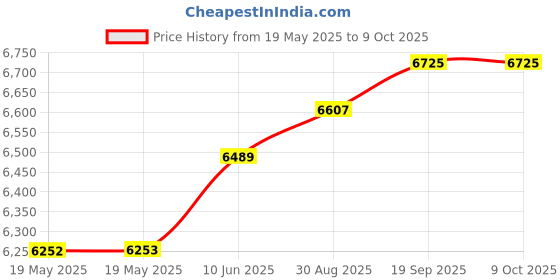 industrybuying.com DESCO CARRYING CASE, RESISTANCE METER KIT, 19292. desco Price History Graph from 19 May 2025 to 8 Oct 2025