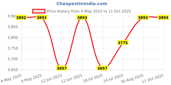 industrybuying.com DESCO COMMON POINT GROUND BLOCK, 09835 desco Price History Graph from 9 May 2025 to 11 Oct 2025