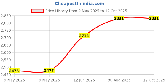 industrybuying.com DESCO CORD FOR WRIST STRAPS, 09480. desco Price History Graph from 9 May 2025 to 11 Oct 2025
