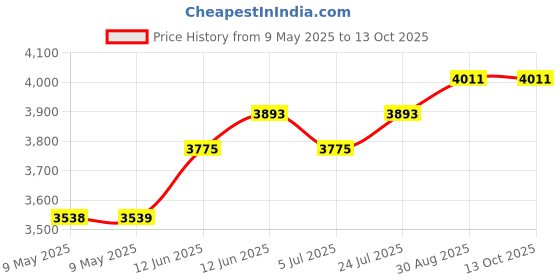 industrybuying.com DESCO CORD,KIT,COMMON POINT GROUND, 10MM STD, W/1MEG 15 , 14213. desco Price History Graph from 9 May 2025 to 12 Oct 2025