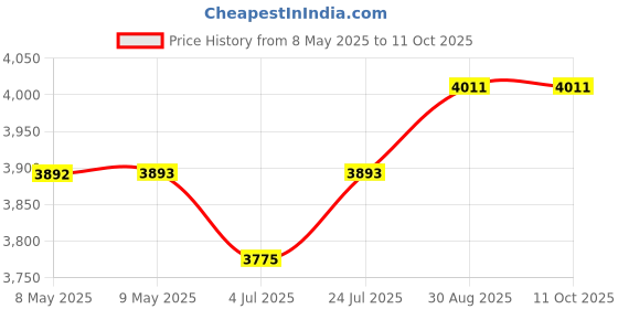 industrybuying.com DESCO CORD,KIT,COMMON POINT GROUND, 10MM STD, W/1MEG 15 , 14213 desco Price History Graph from 8 May 2025 to 11 Oct 2025