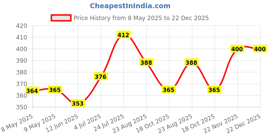 industrybuying.com DESCO DIPOSABLE WRIST STRAP, 14401 desco Price History Graph from 8 May 2025 to 22 Dec 2025