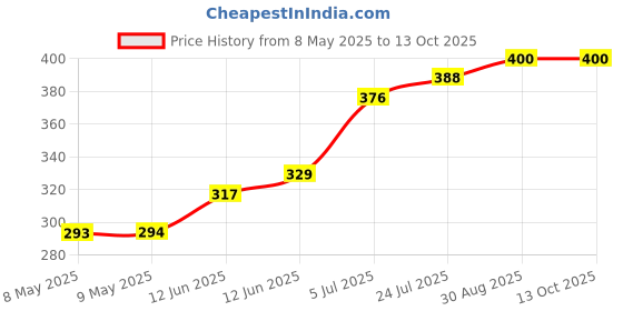 industrybuying.com DESCO DIPOSABLE WRIST STRAP, 14401. desco Price History Graph from 8 May 2025 to 13 Oct 2025