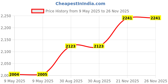 industrybuying.com DESCO ESD TAPE, CELLULOSE, 0.5" X 72 YDS, CLR, 79275 desco Price History Graph from 9 May 2025 to 26 Nov 2025