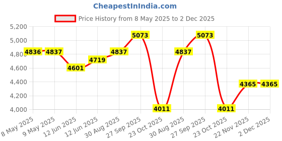 industrybuying.com DESCO ESD WRIST STRAP, 09184 desco Price History Graph from 8 May 2025 to 1 Dec 2025