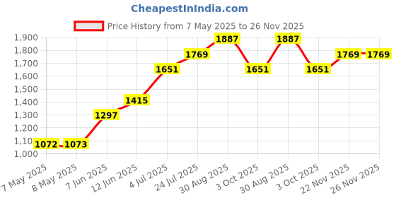 industrybuying.com DESCO EUROPE / VERMASON ADJ WRIST BAND, ELASTIC, 4MM STUD, 229972 desco europe / vermason Price History Graph from 7 May 2025 to 25 Nov 2025