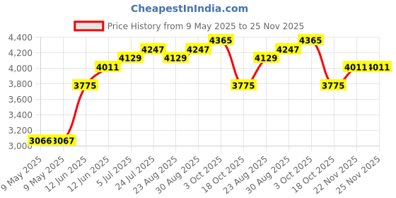 industrybuying.com DESCO EUROPE / VERMASON ADJ WRIST STRAP, ELASTIC, 4MM STUD, 2M, 229986 desco europe / vermason Price History Graph from 9 May 2025 to 25 Nov 2025