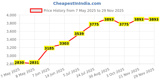 industrybuying.com DESCO EUROPE / VERMASON GROUND CORD, COILED, VER-26182 desco europe / vermason Price History Graph from 7 May 2025 to 28 Nov 2025