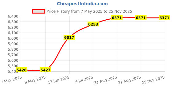 industrybuying.com DESCO EUROPE / VERMASON PCB RACK, CONDUCTIVE, 237200 desco europe / vermason Price History Graph from 7 May 2025 to 25 Nov 2025