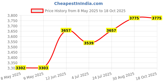 industrybuying.com DESCO GROUND CORD, 4MM, 24FT, BLACK, 09682. desco Price History Graph from 8 May 2025 to 17 Oct 2025