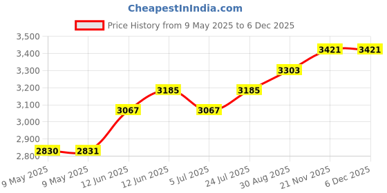 industrybuying.com DESCO GROUND CORD, ELASTIC COIL, 6FT, BLACK, 09206. desco Price History Graph from 9 May 2025 to 3 Dec 2025