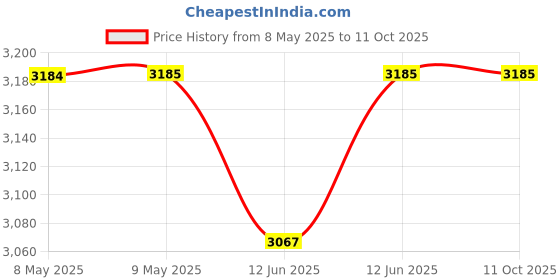 industrybuying.com DESCO GROUND CORD, ELASTIC COIL, 6FT, BLACK, 09206 desco Price History Graph from 8 May 2025 to 11 Oct 2025