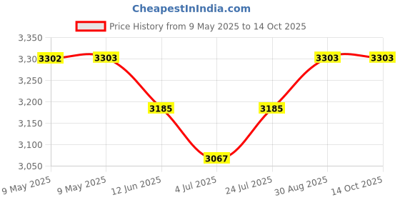 industrybuying.com DESCO GROUNDING CORD, 09814 desco Price History Graph from 9 May 2025 to 14 Oct 2025