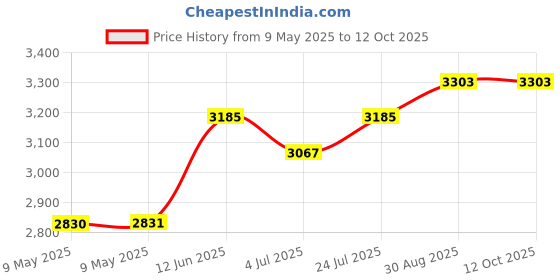 industrybuying.com DESCO GROUNDING CORD, 09814. desco Price History Graph from 9 May 2025 to 12 Oct 2025