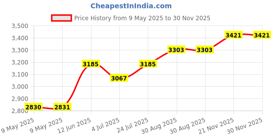 industrybuying.com DESCO GROUNDING CORD, 09821. desco Price History Graph from 9 May 2025 to 29 Nov 2025