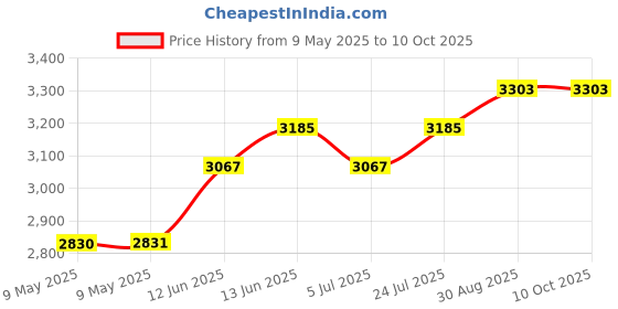 industrybuying.com DESCO GROUNDING CORD, 09826 desco Price History Graph from 9 May 2025 to 9 Oct 2025