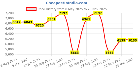 industrybuying.com DESCO GROUNDING WRIST STRAP, 09085 desco Price History Graph from 8 May 2025 to 24 Nov 2025