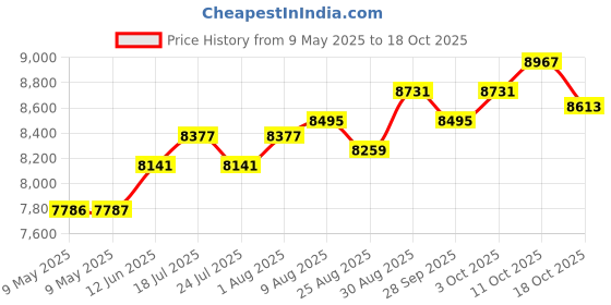 industrybuying.com DESCO HI-TEMP POLYAMIDE TAPE, 3/4" X 36YD, 81272. desco Price History Graph from 9 May 2025 to 18 Oct 2025