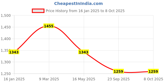 industrybuying.com DESCO Infant Mucus Extractor Silicone Penguin Sucker BCPS 101 desco Price History Graph from 16 Jan 2025 to 8 Oct 2025