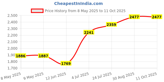 industrybuying.com DESCO Jewel® MagSnap Adjustable Elastic Wrist Strap, 09183 desco Price History Graph from 8 May 2025 to 11 Oct 2025