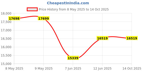 industrybuying.com DESCO MAT KIT, RUBBER, 24" X 48", BLUE, 66218 desco Price History Graph from 8 May 2025 to 13 Oct 2025