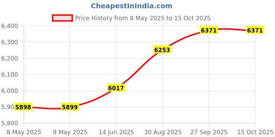 industrybuying.com DESCO MAT ROLL, VINYL, BLUE, 16" X 24", 65144 desco Price History Graph from 8 May 2025 to 14 Oct 2025