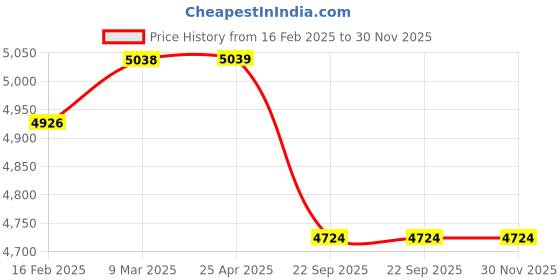 industrybuying.com DESCO NBR Rubber Foam Head Immobilizer for Head Stability STAS 701 desco Price History Graph from 16 Feb 2025 to 30 Nov 2025