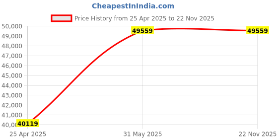 industrybuying.com DESCO Plastic Basket Stretcher for Liftiing and Transporting Via Helicopter STAS 651 desco Price History Graph from 25 Apr 2025 to 22 Nov 2025