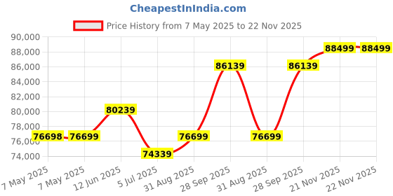 industrybuying.com DESCO Product Type:Wrist Strap and Footwear Tester with Stand, 19282 desco Price History Graph from 7 May 2025 to 22 Nov 2025