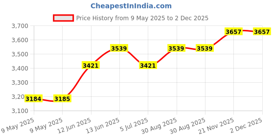industrybuying.com DESCO RELAXED RETRACTION COIL CORD 12FT, 09680. desco Price History Graph from 9 May 2025 to 1 Dec 2025