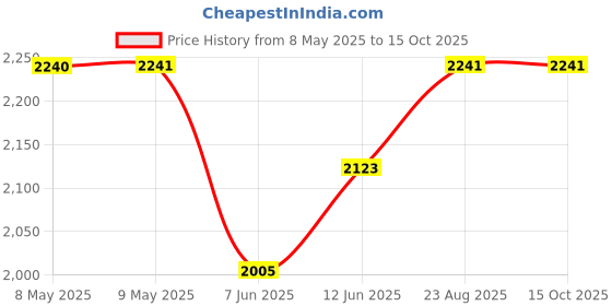 industrybuying.com DESCO SHIELDING METAL-IN BAG, 2" X 3", 13601. (Pack of 100) desco Price History Graph from 8 May 2025 to 15 Oct 2025