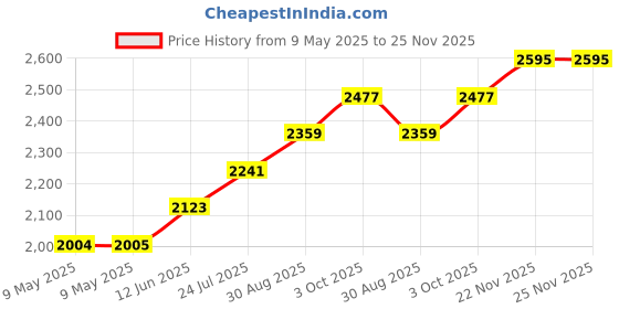 industrybuying.com DESCO SHIELDING METAL-IN BAG, 6" X 8", 13440 (Pack of 100) desco Price History Graph from 9 May 2025 to 24 Nov 2025
