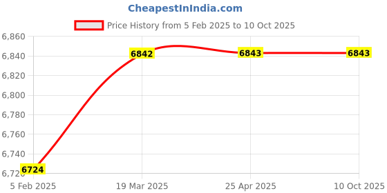 industrybuying.com DESCO Spine Board with Safety Spider Strap Belt for Emergency Use, STAS145 desco Price History Graph from 5 Feb 2025 to 9 Oct 2025