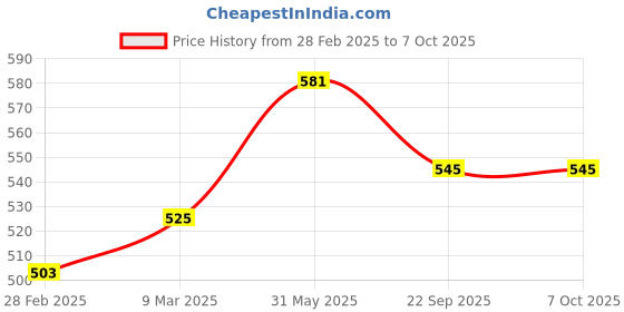 industrybuying.com DESCO SS Instrument Tray with Lid 9x6 inch and Set of 3 Kidney Tray, HHIT112112 (Combo of 4) desco Price History Graph from 28 Feb 2025 to 6 Oct 2025