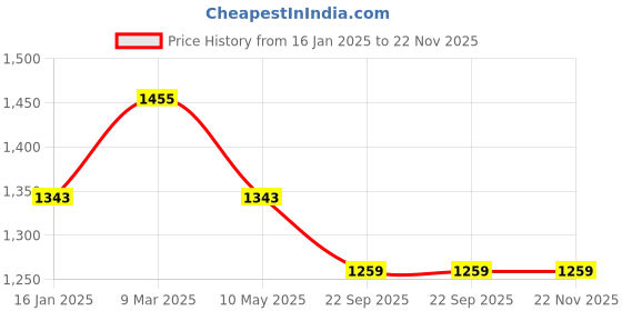industrybuying.com DESCO Stainless Steel Dressing Drum, Instrument Tray and Kidney Tray with Lid, HHIT123 (Combo of 4) desco Price History Graph from 16 Jan 2025 to 22 Nov 2025
