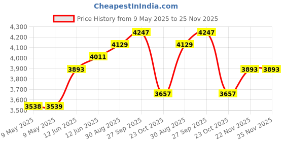 industrybuying.com DESCO STATIC PROTECTION WRIST GROUNDER, 09070. desco Price History Graph from 9 May 2025 to 24 Nov 2025