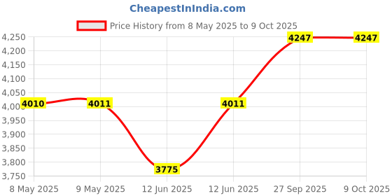 industrybuying.com DESCO STATIC PROTECTION WRIST GROUNDER, 09070 desco Price History Graph from 8 May 2025 to 9 Oct 2025