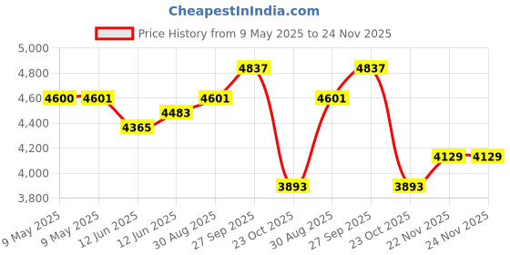 industrybuying.com DESCO STATIC PROTECTION WRIST GROUNDER, 09100 desco Price History Graph from 9 May 2025 to 24 Nov 2025