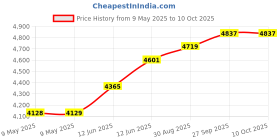 industrybuying.com DESCO STATIC PROTECTION WRIST GROUNDER, 09100. desco Price History Graph from 9 May 2025 to 9 Oct 2025