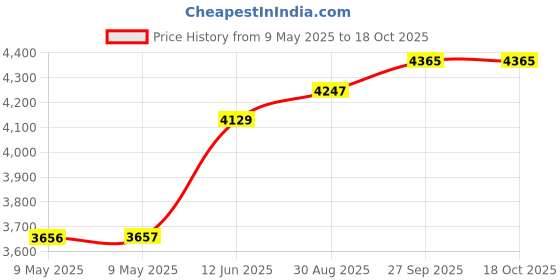 industrybuying.com DESCO STATIC PROTECTION WRIST GROUNDER, 19690. desco Price History Graph from 9 May 2025 to 17 Oct 2025