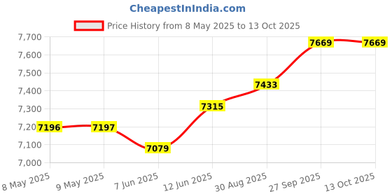 industrybuying.com DESCO STATIC SAFE SHOP TRAVELER ESD DOCUMENT HOLDER, 07473. (Pack of 100) desco Price History Graph from 8 May 2025 to 13 Oct 2025