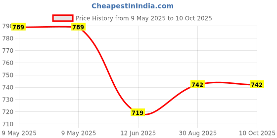 industrybuying.com DESCO TAPE, ADHESIVE, CELLULOSE CLR 0.5INX36YD, 79200 desco Price History Graph from 9 May 2025 to 10 Oct 2025