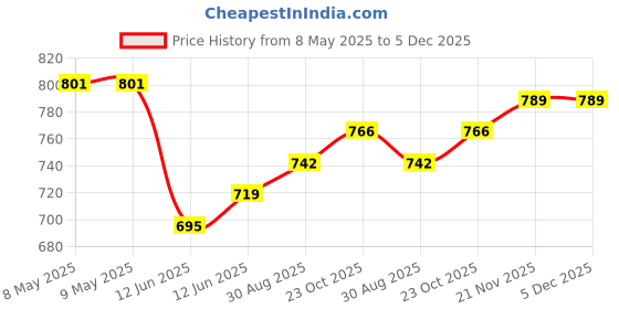 industrybuying.com DESCO TAPE, ADHESIVE, CELLULOSE CLR 0.5INX36YD, 79200. desco Price History Graph from 8 May 2025 to 5 Dec 2025