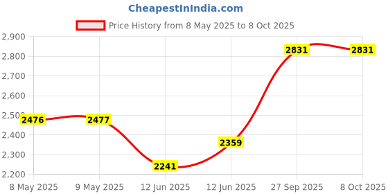 industrybuying.com DESCO TAPE, ANTI STATIC, CELLULOSE CLR 2INX72YD, 79206 desco Price History Graph from 8 May 2025 to 8 Oct 2025