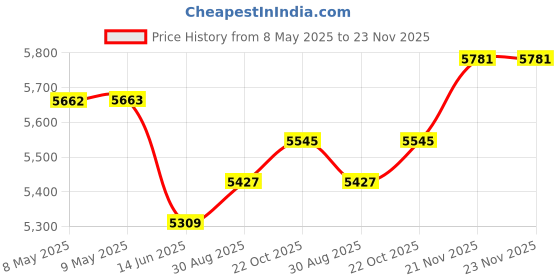 industrybuying.com DESCO TAPE, ANTI STATIC, CELLULOSE CLR 2INX72YD, 79278 desco Price History Graph from 8 May 2025 to 23 Nov 2025